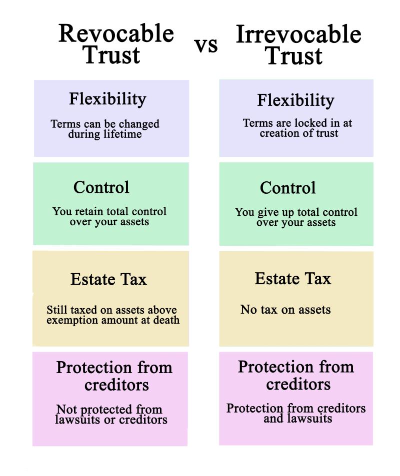 revocable vs. irrevocable trust, revocable trusts, irrevocable trusts.
